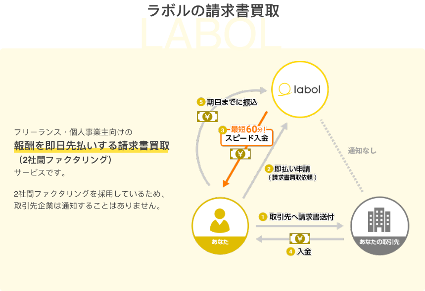 ラボルの請求書買取