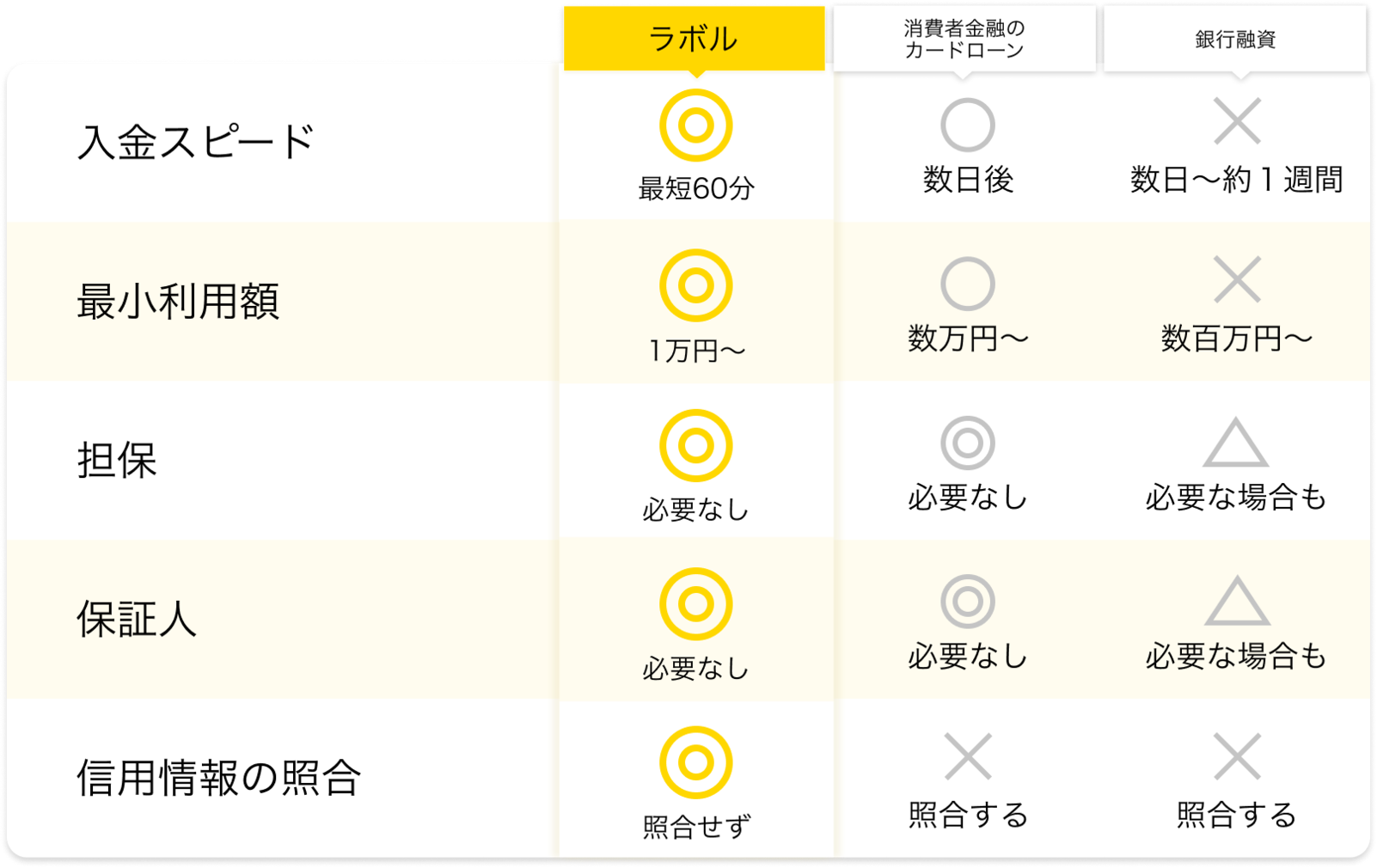 他の資金調達法との比較