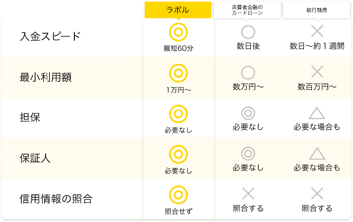 他の資金調達法との比較