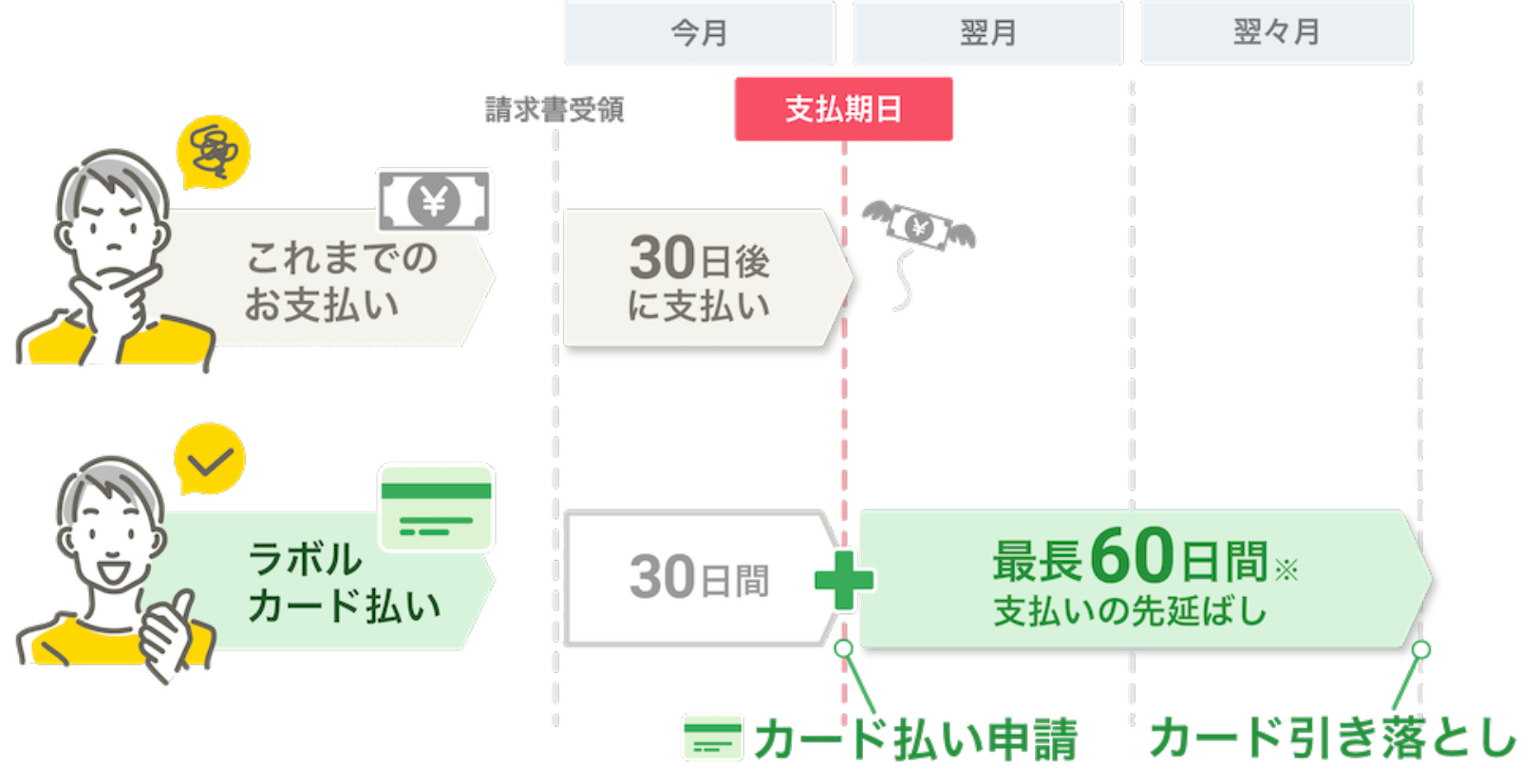 ラボルカード払いで 最長60日間支払い期限を延長可能