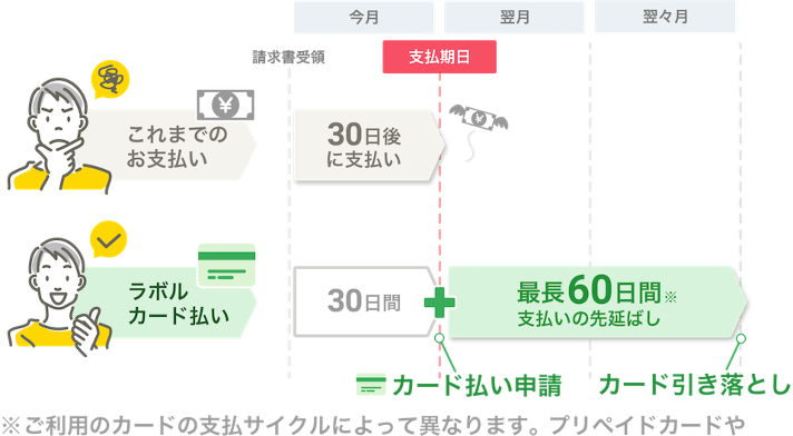 ラボルカード払いで 最長60日間支払い期限を延長可能