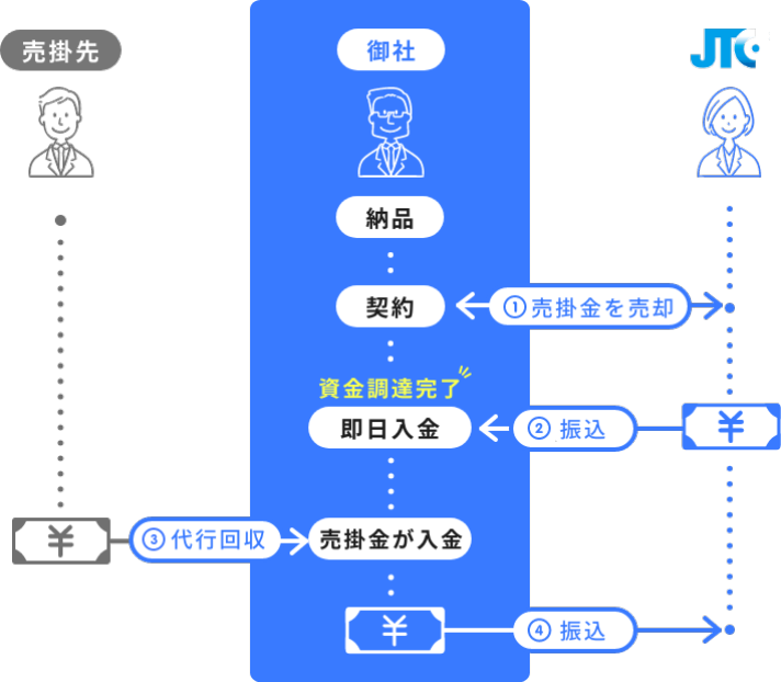 お取引先からの承認不要！最短即日資金調達 入金前払いシステムの仕組み